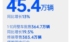 上汽集团10月销量 45.4 万辆同比增长13%，新能源车同比增长31.6%