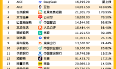 用户增速最快的亿级APP TOP20出炉:DeepSeek排第一