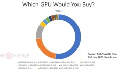 现在买显卡你会选什么：万人投票结果超半数选择RX 9060 XT 16GB！