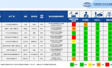 中保研最新一批安全评测成绩出炉:蔚来强到飞起 两车安全全是G+