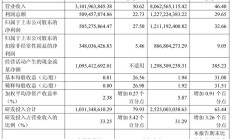 中微半导体设备公司前三季度营收 80.63 亿元,同比增长约 46.40%