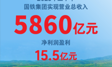 
        		中国铁路上半年盈利15.5亿：新投资3559亿 !	