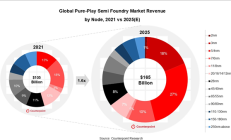 2025年全球纯半导体代工收入将达1650亿美元：同比增长17%