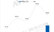 壁画电视价格翻倍却被疯抢 销量暴涨近5倍