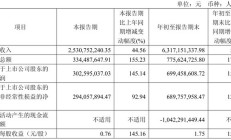 国产 CMOS 厂商思特威 Q3 净利润 3 亿元,同比大增 145.14%