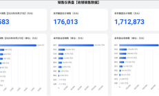 
        		胖东来前9个月销售额170亿元超去年全年！于东来：不要上升得太快 否则员工就得加班 !	