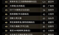 
        		高德扫街榜发布《国庆指南：全国TOP100餐厅》 均价仅83元 !	