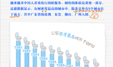 
        		每天下午3点如厕高峰！高德扫街榜发布假期“厕略”：北京公厕最多 成都最忙 !	