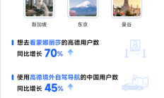 中国游客去欧洲旅游新刚需:用高德导航找“厕所”次数同比增长220% !