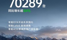 零跑汽车 10 月全系交付 70289 台再创新高,同比增长超 84%
