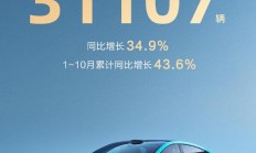 东风奕派科技 10 月销量 31107 辆,同比增长 34.9%
