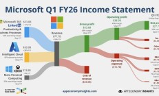 微软2026财年第1财季游戏业务亮红灯,Xbox硬件销售收入暴跌 29%