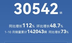 北汽新能源 10 月销量突破 30542 辆,同比增长 112%